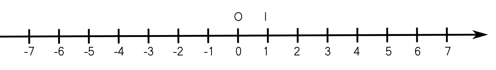 droite graduée