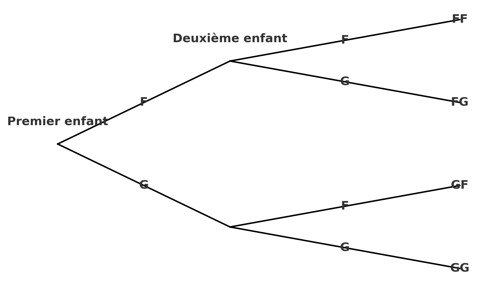 Arbre de probabilités