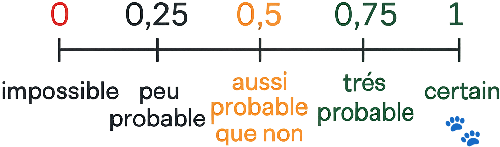 Échelle de probabilités