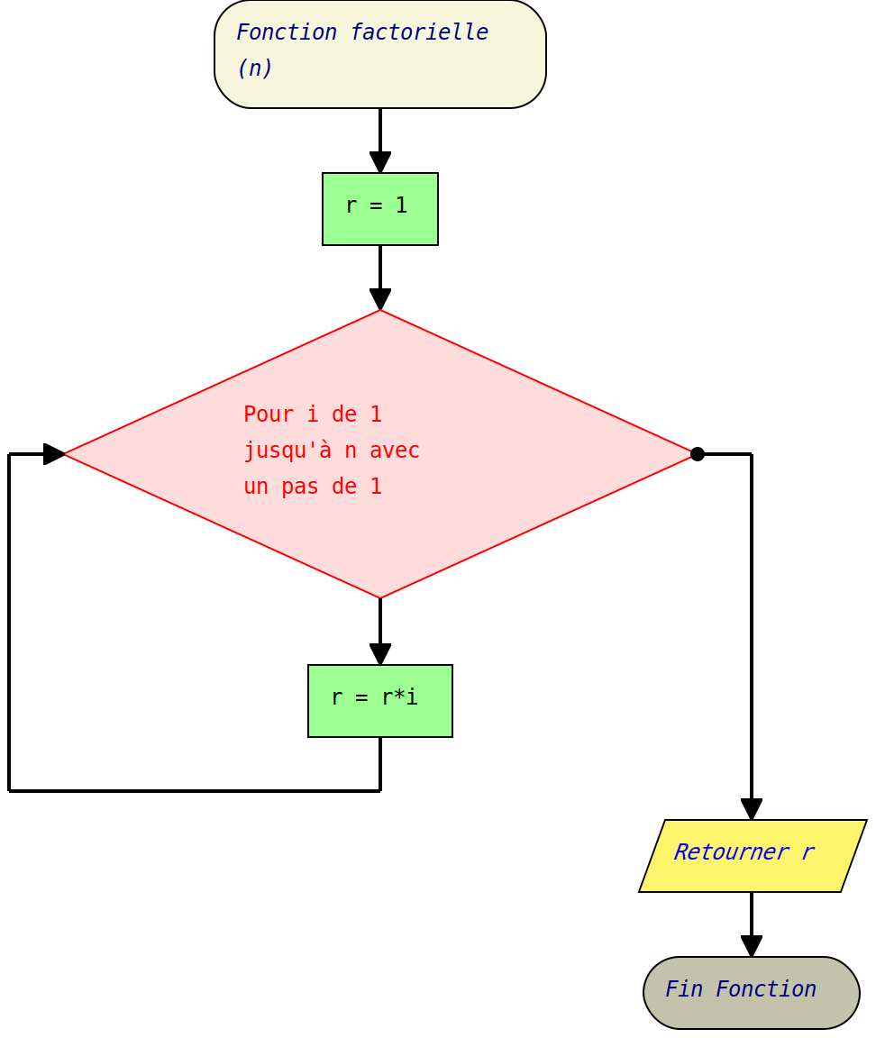 Logigramme de la fonction factorielle généré par Logigw